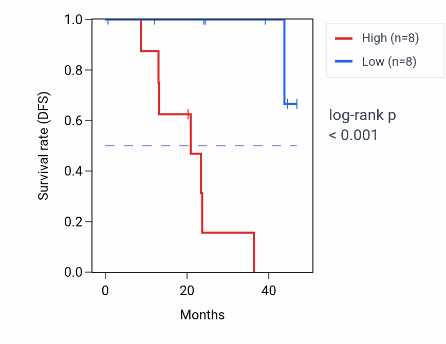 Kaplan&ndash;Meier survival curve for ZRSR2 mass-spec protein-high vs -low samples in HNSC.