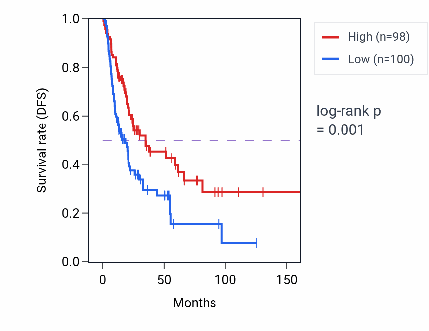 Kaplan&ndash;Meier survival curve for ZRSR2 RNA-high vs -low samples in BLCA.