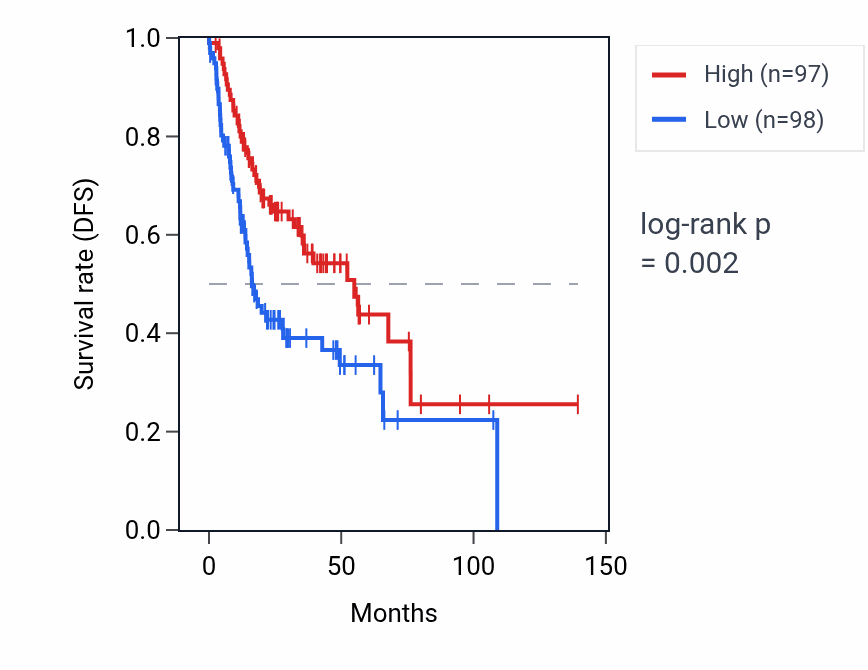 Kaplan&ndash;Meier survival curve for ZRSR2P1 RNA expression in HNSC: high vs low expression groups.
