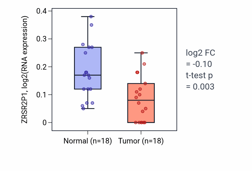 Tumor-vs-normal expression box plot for ZRSR2P1 in BLCA.