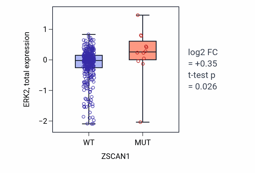 Box plot of ERK2 in ZSCAN1-low vs ZSCAN1-high samples in LUAD.