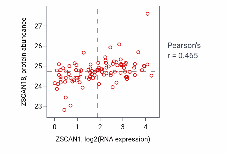 Per-sample scatter of ZSCAN1 vs ZSCAN18 in GBM (Pearson r = 0.47).