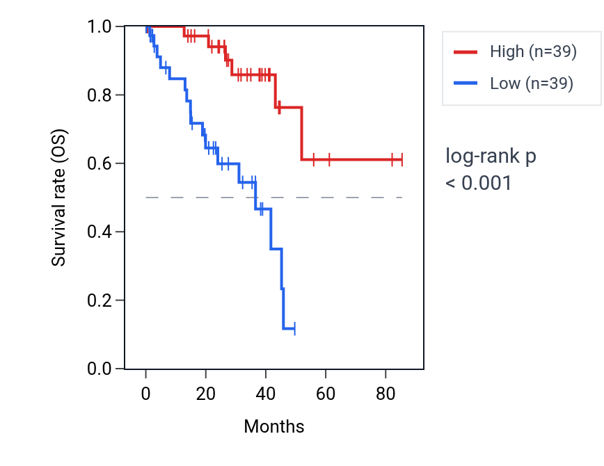 Kaplan&ndash;Meier survival curve for ZSCAN1 RNA expression in UVM: high vs low expression groups.