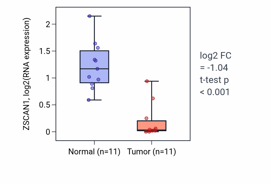 Tumor-vs-normal expression box plot for ZSCAN1 RNA in KIRP.