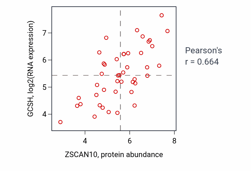 Per-sample scatter of ZSCAN10 vs GCSH in BREAST (Pearson r = 0.66).