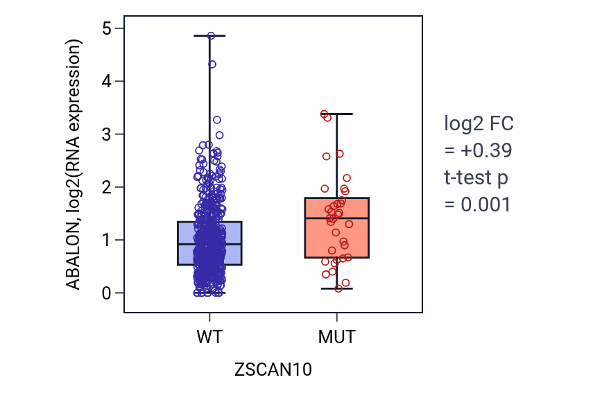 Box plot of ABALON in ZSCAN10-low vs ZSCAN10-high samples in UCEC.