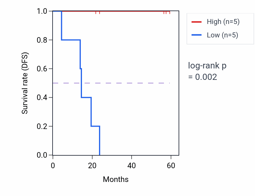 Kaplan&ndash;Meier survival curve for ZSCAN10 mass-spec protein-high vs -low samples in UCEC.
