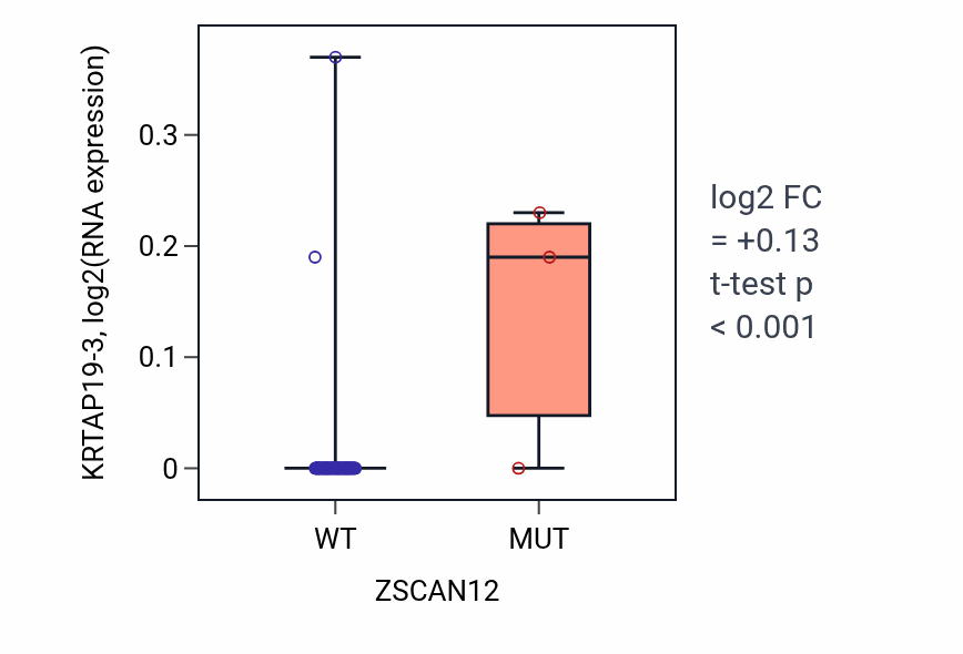 Box plot of KRTAP19-3 in ZSCAN12-low vs ZSCAN12-high samples in LUNG_NSCLC_LUAD.