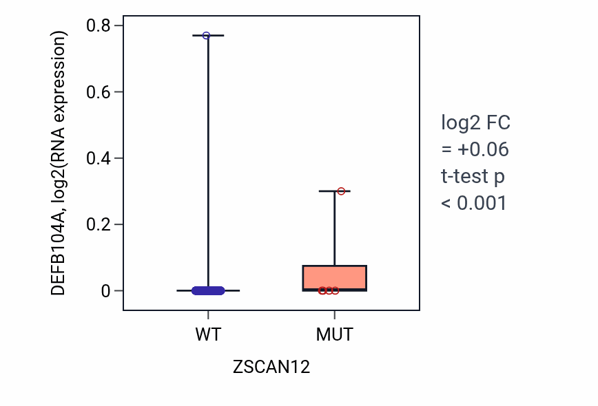 Box plot of DEFB104A in ZSCAN12-low vs ZSCAN12-high samples in BRCA.