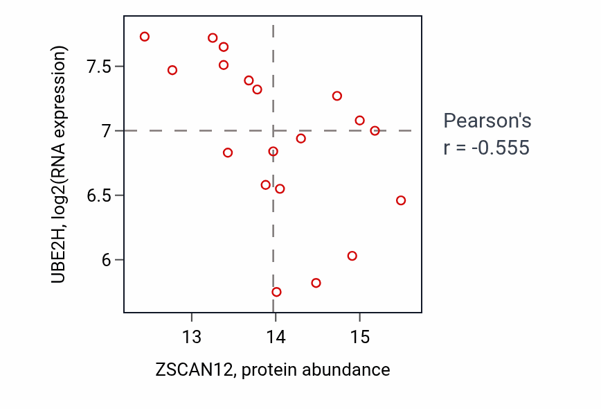 Per-sample scatter of ZSCAN12 vs UBE2H in UCEC (Pearson r = -0.56).