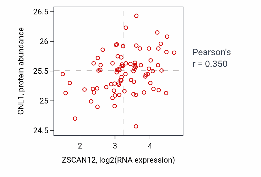 Per-sample scatter of ZSCAN12 vs GNL1 in OV (Pearson r = 0.35).