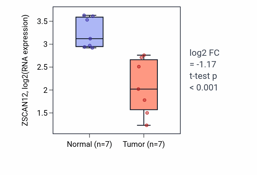 Tumor-vs-normal expression box plot for ZSCAN12 RNA in THCA.