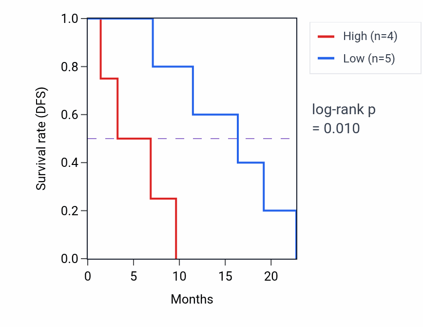 Kaplan&ndash;Meier survival curve for ZSCAN12 mass-spec protein-high vs -low samples in GBM.