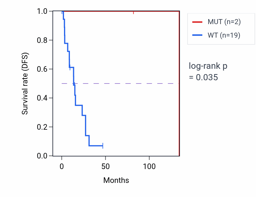Kaplan&ndash;Meier survival curve for ZSCAN12 mutant vs wild-type samples in CESC.