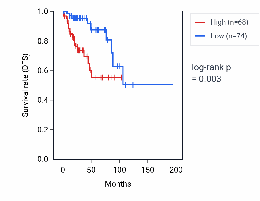 Kaplan&ndash;Meier survival curve for ZSCAN12P1 RNA expression in KIRP: high vs low expression groups.