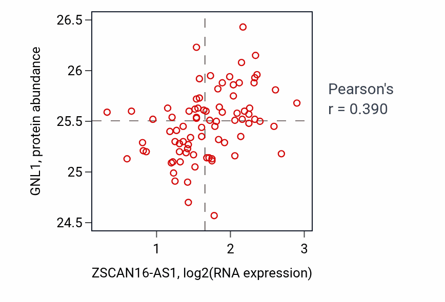 Per-sample scatter of ZSCAN16-AS1 vs GNL1 in OV (Pearson r = 0.39).