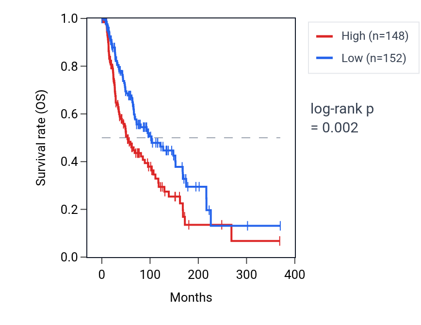 Kaplan&ndash;Meier survival curve for ZSCAN16-AS1 RNA expression in SKCM: high vs low expression groups.