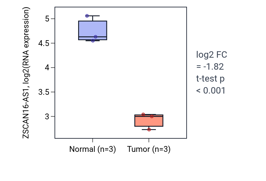 Tumor-vs-normal expression box plot for ZSCAN16-AS1 in KICH.