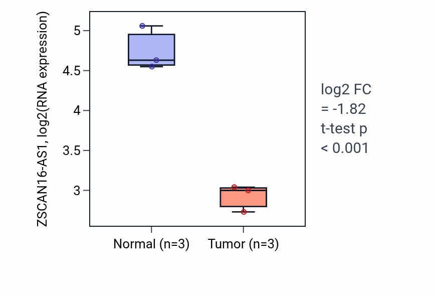 Tumor-vs-normal expression box plot for ZSCAN16-AS1 RNA in KICH.