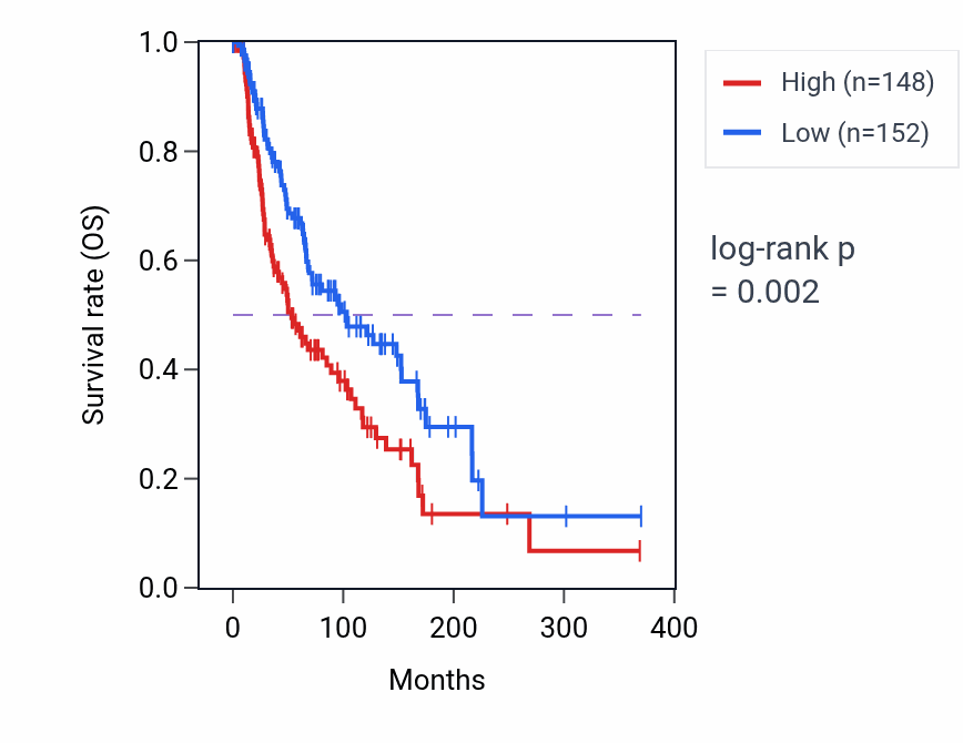Kaplan&ndash;Meier survival curve for ZSCAN16-AS1 RNA-high vs -low samples in SKCM.