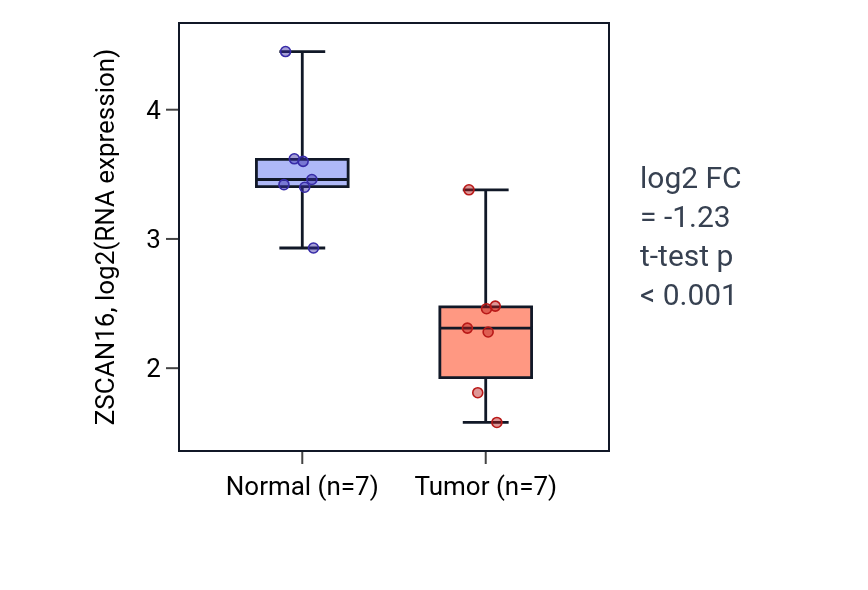 Tumor-vs-normal expression box plot for ZSCAN16 in KICH.