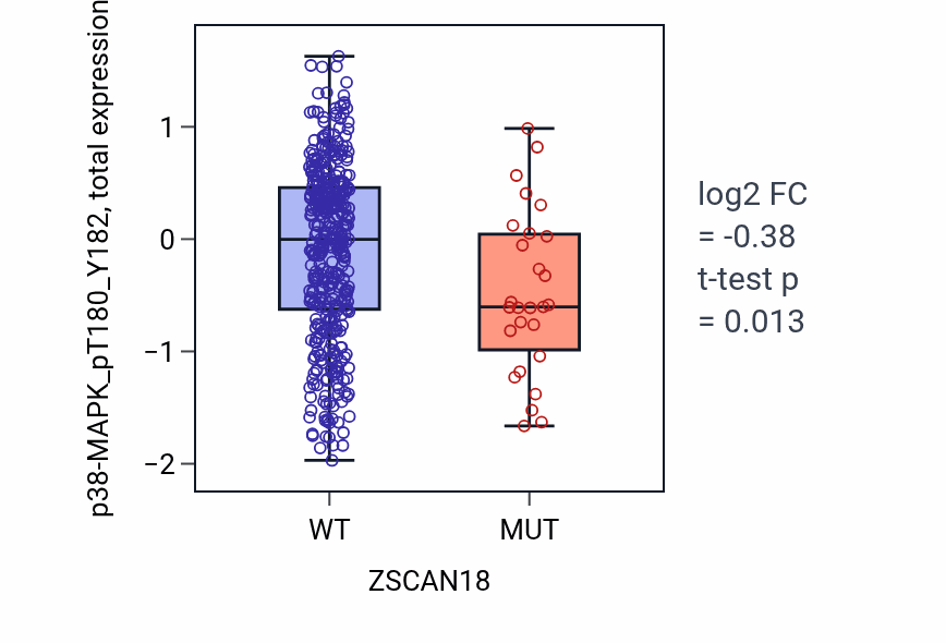 Box plot of p38-MAPK_pT180_Y182 in ZSCAN18-low vs ZSCAN18-high samples in UCEC.