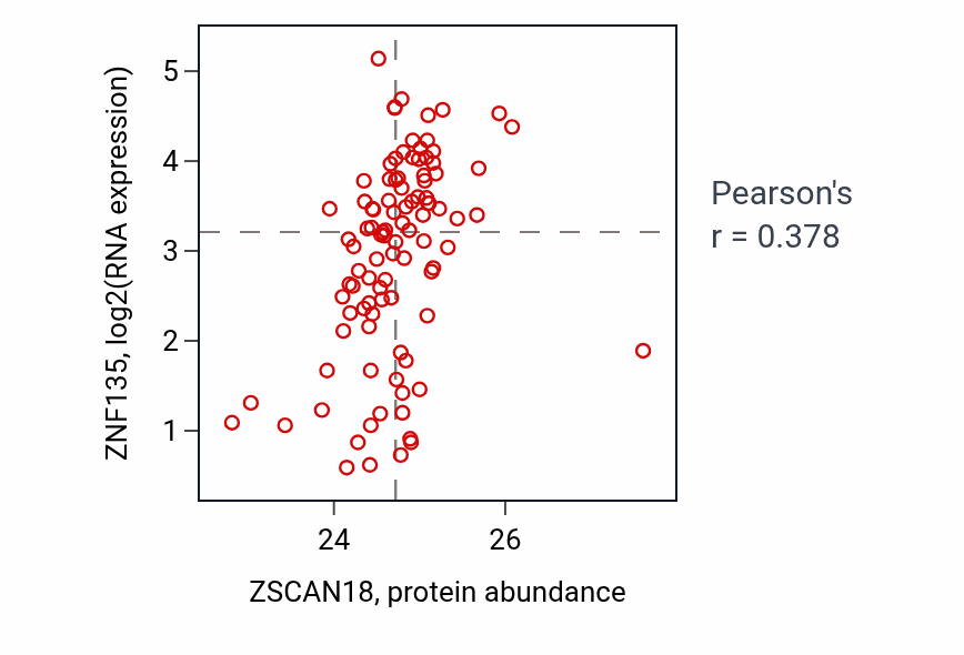 Per-sample scatter of ZSCAN18 vs ZNF135 in GBM (Pearson r = 0.38).