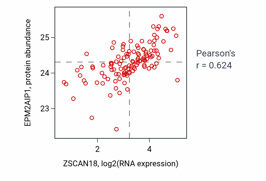 Per-sample scatter of ZSCAN18 vs EPM2AIP1 in BRCA (Pearson r = 0.62).