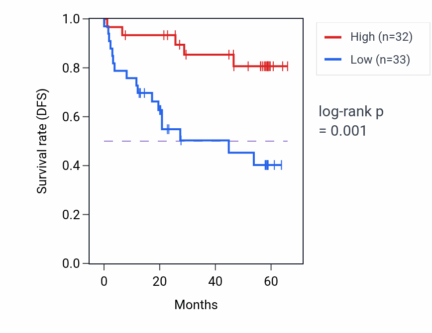 Kaplan&ndash;Meier survival curve for ZSCAN18 mass-spec protein-high vs -low samples in CCRCC.