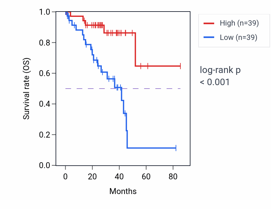 Kaplan&ndash;Meier survival curve for ZSCAN18 RNA-high vs -low samples in UVM.