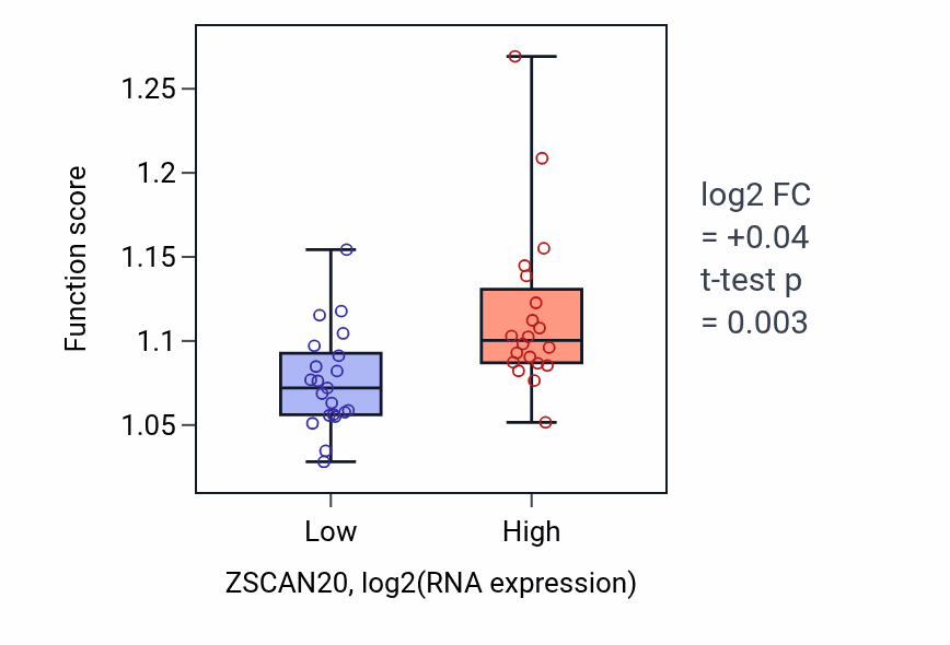 Box plot of Regulation of organelle assembly in ZSCAN20-low vs ZSCAN20-high samples in STOMACH.