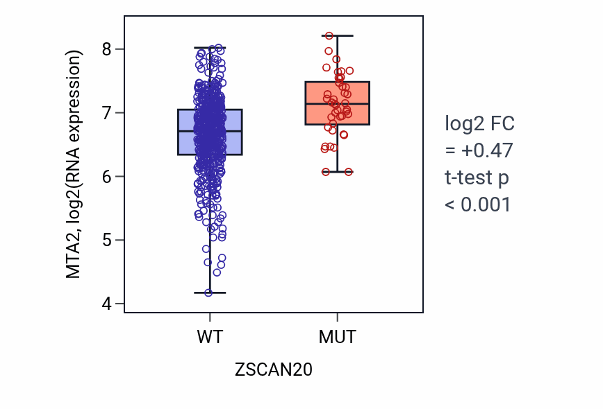 Box plot of MTA2 in ZSCAN20-low vs ZSCAN20-high samples in UCEC.