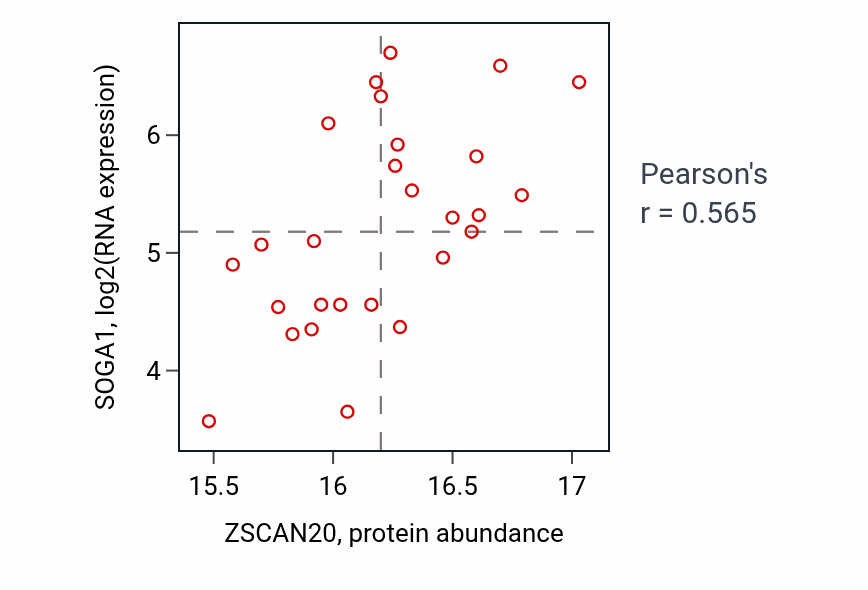 Per-sample scatter of ZSCAN20 vs SOGA1 in GBM (Pearson r = 0.56).