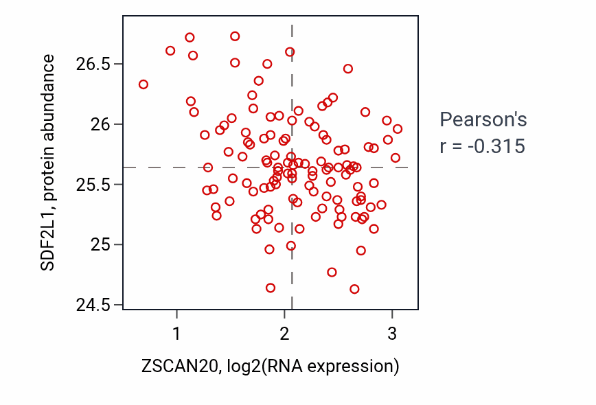 Per-sample scatter of ZSCAN20 vs SDF2L1 in BRCA (Pearson r = -0.32).