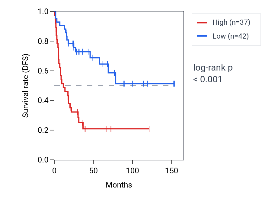 Kaplan&ndash;Meier survival curve for ZSCAN20 RNA expression in ACC: high vs low expression groups.
