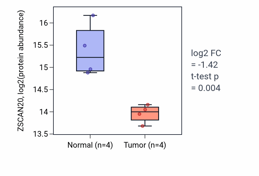 Tumor-vs-normal mass-spec protein box plot for ZSCAN20 in LSCC.