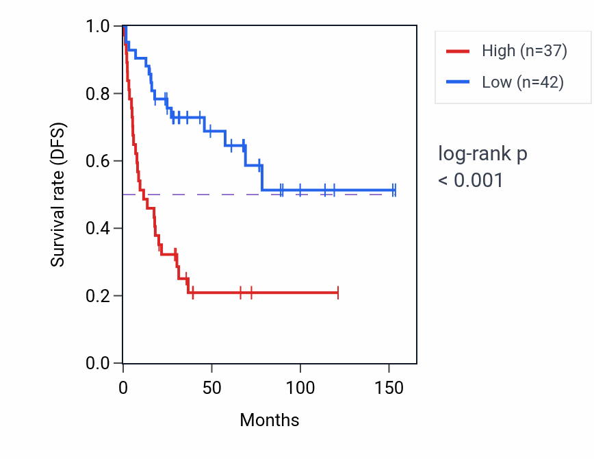 Kaplan&ndash;Meier survival curve for ZSCAN20 RNA-high vs -low samples in ACC.