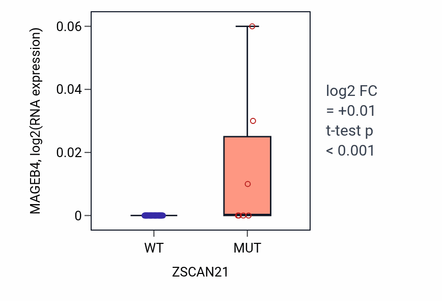 Box plot of MAGEB4 in ZSCAN21-low vs ZSCAN21-high samples in LARGE_INTESTINE.