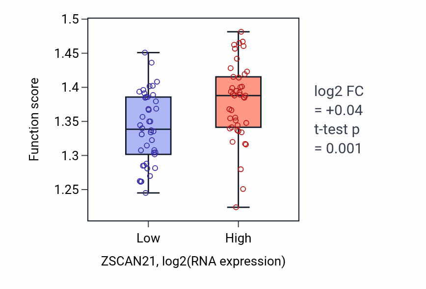 Box plot of Endoplasmic reticulum to Golgi vesicle-mediated transport in ZSCAN21-low vs ZSCAN21-high samples in CNS.