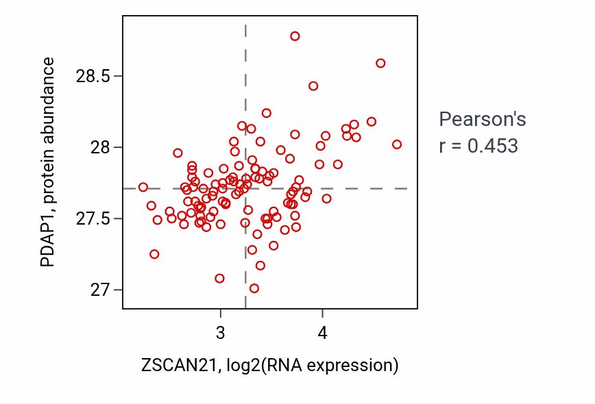 Per-sample scatter of ZSCAN21 vs PDAP1 in LSCC (Pearson r = 0.45).