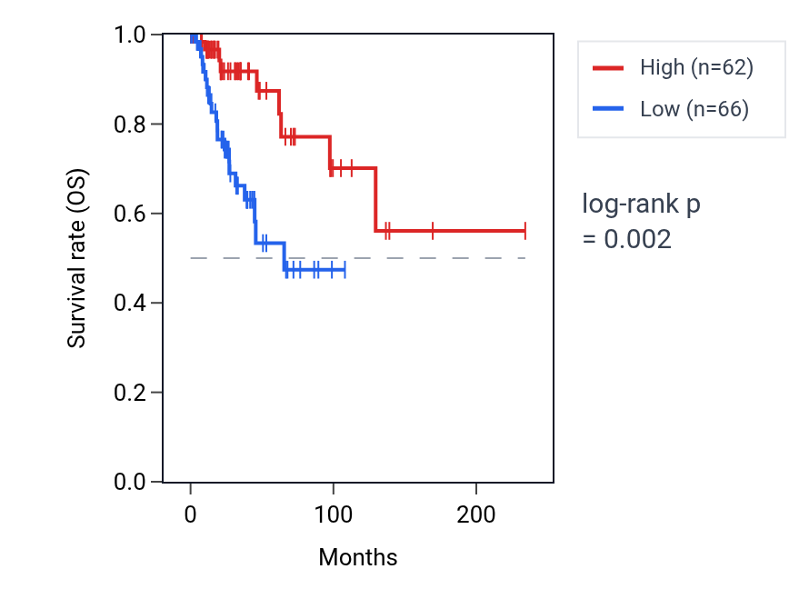 Kaplan&ndash;Meier survival curve for ZSCAN21 RNA expression in BRCA: high vs low expression groups.