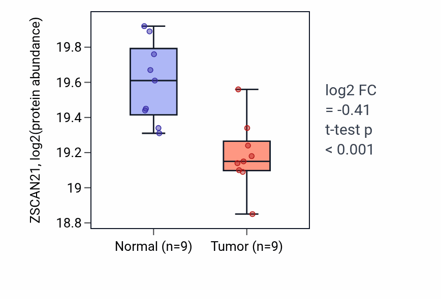 Tumor-vs-normal mass-spec protein box plot for ZSCAN21 in CCRCC.