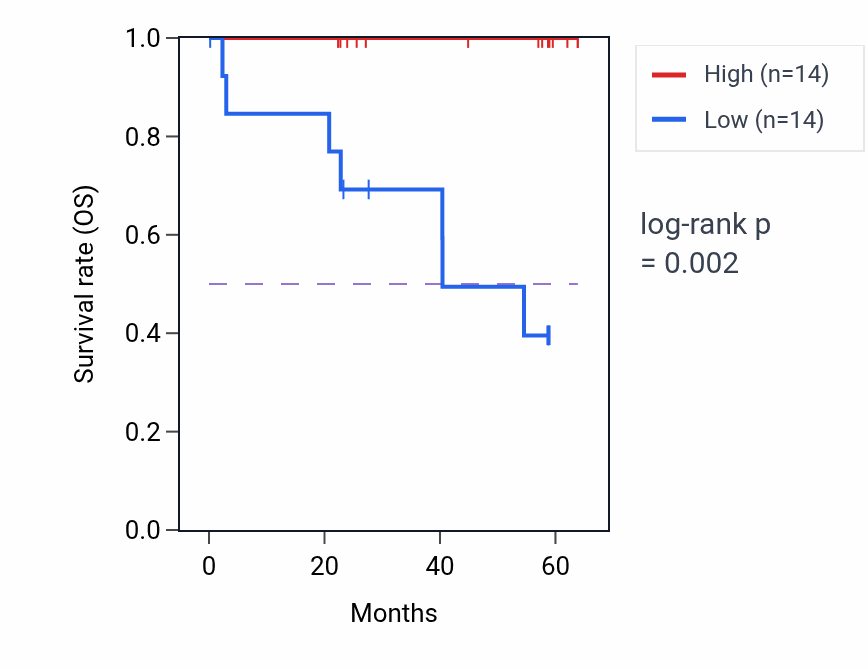 Kaplan&ndash;Meier survival curve for ZSCAN21 mass-spec protein-high vs -low samples in CCRCC.
