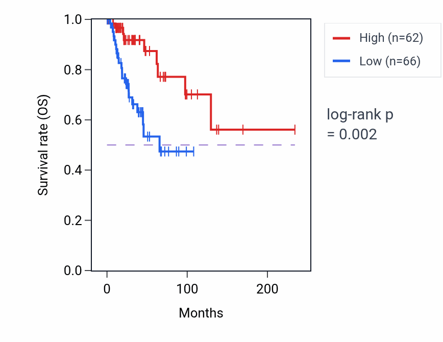 Kaplan&ndash;Meier survival curve for ZSCAN21 RNA-high vs -low samples in BRCA.