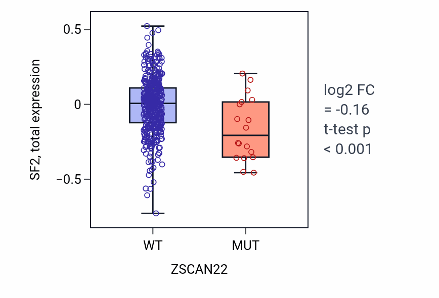 Box plot of SF2 in ZSCAN22-low vs ZSCAN22-high samples in UCEC.