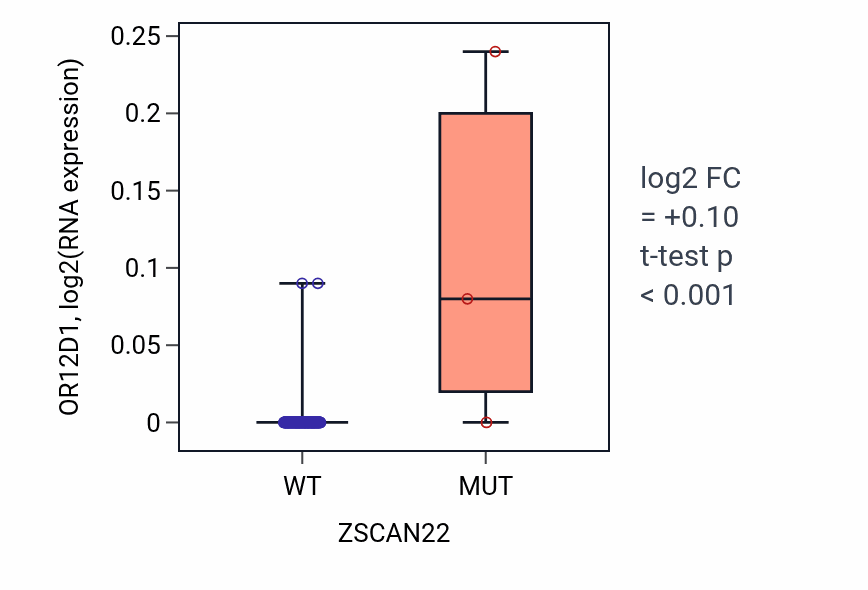 Box plot of OR12D1 in ZSCAN22-low vs ZSCAN22-high samples in READ.