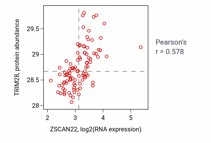 Per-sample scatter of ZSCAN22 vs TRIM28 in GBM (Pearson r = 0.58).