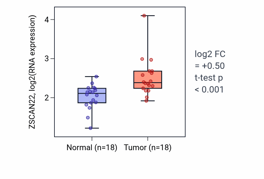 Tumor-vs-normal expression box plot for ZSCAN22 RNA in BLCA.