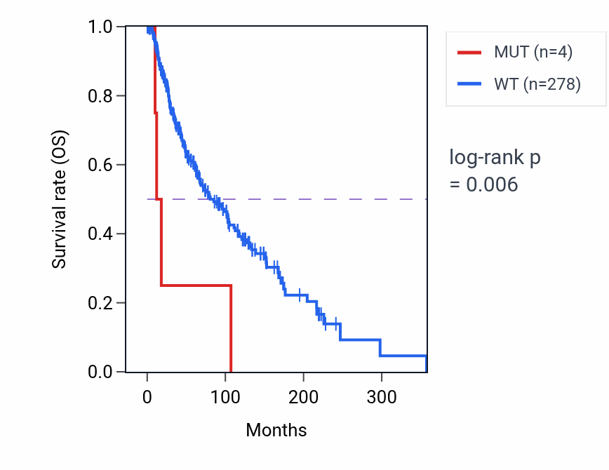 Kaplan&ndash;Meier survival curve for ZSCAN22 mutant vs wild-type samples in SKCM.