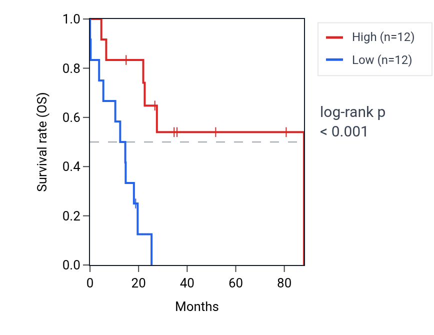 Kaplan&ndash;Meier survival curve for ZSCAN25 RNA expression in UCS: high vs low expression groups.